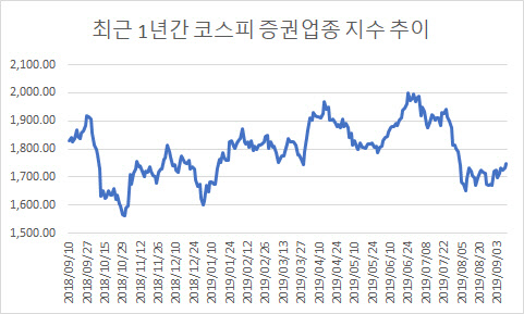 9월10일 기준. <한국거래소 제공>